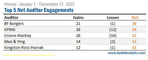 2022 Client Gains and Losses